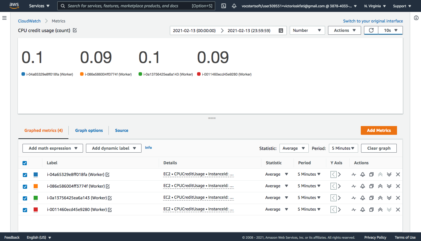 AWS CREDITS COST